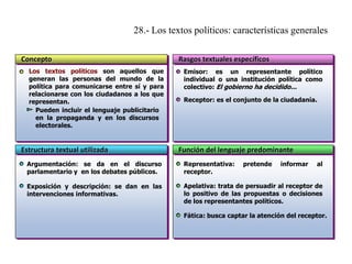 28.- Los textos políticos: características generales
Concepto
Los textos políticos son aquellos que
generan las personas del mundo de la
política para comunicarse entre sí y para
relacionarse con los ciudadanos a los que
representan.
Pueden incluir el lenguaje publicitario
en la propaganda y en los discursos
electorales.

Estructura textual utilizada

Rasgos textuales específicos
Emisor: es un representante político
individual o una institución política como
colectivo: El gobierno ha decidido...
Receptor: es el conjunto de la ciudadanía.

Función del lenguaje predominante

Argumentación: se da en el discurso
parlamentario y en los debates públicos.

Representativa:
receptor.

pretende

informar

al

Exposición y descripción: se dan en las
intervenciones informativas.

Apelativa: trata de persuadir al receptor de
lo positivo de las propuestas o decisiones
de los representantes políticos.
Fática: busca captar la atención del receptor.

 