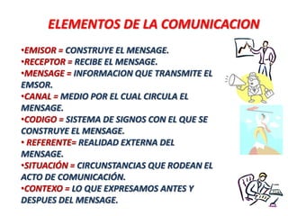 ELEMENTOS DE LA COMUNICACION
•EMISOR = CONSTRUYE EL MENSAGE.
•RECEPTOR = RECIBE EL MENSAGE.
•MENSAGE = INFORMACION QUE TRANSMITE EL
EMSOR.
•CANAL = MEDIO POR EL CUAL CIRCULA EL
MENSAGE.
•CODIGO = SISTEMA DE SIGNOS CON EL QUE SE
CONSTRUYE EL MENSAGE.
• REFERENTE= REALIDAD EXTERNA DEL
MENSAGE.
•SITUACIÓN = CIRCUNSTANCIAS QUE RODEAN EL
ACTO DE COMUNICACIÓN.
•CONTEXO = LO QUE EXPRESAMOS ANTES Y
DESPUES DEL MENSAGE.

 