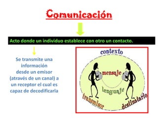 Comunicación
Acto donde un individuo establece con otro un contacto.

Se transmite una
información
desde un emisor
(através de un canal) a
un receptor el cual es
capaz de decodificarla

 