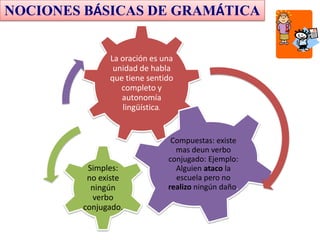 NOCIONES BÁSICAS DE GRAMÁTICA

La oración es una
unidad de habla
que tiene sentido
completo y
autonomía
lingüística.

Simples:
no existe
ningún
verbo
conjugado.

Compuestas: existe
mas deun verbo
conjugado: Ejemplo:
Alguien ataco la
escuela pero no
realizo ningún daño.

 