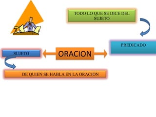 TODO LO QUE SE DICE DEL
SUJETO

PREDICADO
SUJETO

ORACION

DE QUIEN SE HABLA EN LA ORACION

 