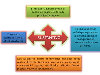 El sustantivo funciona como el
núcleo del sujeto . Es la parte
principal del sujeto

El sustantivo
realiza la función
de objeto directo

SUSTANTIVO

Es un modificador
verbal que representa a
la persona, animal o
cosa que recibe
directamente la acción
del verbo.

Los sustantivos usados en diferentes oraciones puede
realizar diferentes funciones como lo son: complemento
circunstancial, agente, modificador indirecto, función
predicativo, como aposición, etc.

 