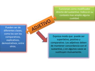 Funcionan como modificador
directo del sustantivo. Indica en su
contexto mas amplio alguna
cualidad.
Pueden ser de
diferentes clases,
como los son los
comparativos,
explicativos,
demostrativos, entre
otros.

Expresa modo que puede ser
superlativo, positivo y
comparativo. Los adjetivos deben
de mantener concordancia con el
sustantivo, y en algunos casos se
sustituyen mutuamente.

 
