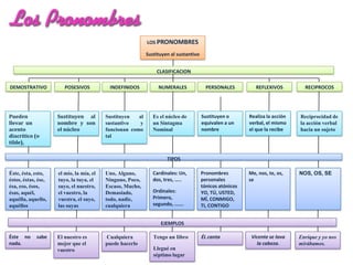 LOS PRONOMBRES
Sustituyen al sustantivo
CLASIFICACION
DEMOSTRATIVO

Pueden
llevar un
acento
diacrítico (o
tilde),

POSESIVOS

INDEFINIDOS

Sustituyen al
nombre y son
el núcleo

Sustituyen
al
sustantivo
y
funcionan como
tal

NUMERALES

PERSONALES

REFLEXIVOS

RECIPROCOS

Es el núcleo de
un Sintagma
Nominal

Sustituyen o
equivalen a un
nombre

Realiza la acción
verbal, el mismo
el que la recibe

Reciprocidad de
la acción verbal
hacia un sujeto

Pronombres
personales
tónicos atónicos
YO, TÚ, USTED,
MÍ, CONMIGO,
TI, CONTIGO

Me, nos, te, os,
se

NOS, OS, SE

TIPOS
Éste, ésta, esto,
éstos, éstas, ése,
ésa, eso, ésos,
ésas, aquél,
aquélla, aquello,
aquéllos

el mío, la mía, el
tuyo, la tuya, el
suyo, el nuestro,
el vuestro, la
vuestra, el suyo,
las suyas

Uno, Alguno,
Ninguno, Poco,
Escaso, Mucho,
Demasiado,
todo, nadie,
cualquiera

Cardinales: Un,
dos, tres, …..
Ordinales:
Primero,
segundo, …….

EJEMPLOS
Éste no
nada.

sabe

El nuestro es
mejor que el
vuestro

Cualquiera
puede hacerlo

Tengo un Iibro
Llegué en
séptimo lugar

ÉL canta

Vicente se lava
la cabeza.

Enrique y yo nos
mirábamos.

 