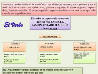 Los verbos pueden variar en forma definida por el tiempo, numero, por la persona y por el
modo indicativo enuncia un hecho cierto, positivo o negativo. El modo subjuntivo expresa
duda, deseo o condición. El modo imperativo expresa mandato, o sea, una orden que debe
cumplir una segunda persona.

El verbo es la parte de la oración
que expresa ESENCIA,
PASIÓN, ESTADO O ACCIÓN
de un sujeto.
CLASIFICACIÓN
INFINITIVO

GERUNDIO

PARTICIPIO

(-ANDO, -IENDO)

(-ADO, -IDO, -SO, -TO, CHO)

Simple: CANT-AR, BEB-ER,
RE-ÍR

Simple: AM-ANDO, BEBIENDO

CALLADO, SALIDO,
VISTO, HECHO,
IMPRESO.

Compuesto: HABER
CANTADO

Compuesto: HABIENDO
AMADO

(-AR, -ER, IR).

NOTA: El infinitivo puede aparecer en la oración como sustantivo, y
realizar las mismas funciones que éste.

 