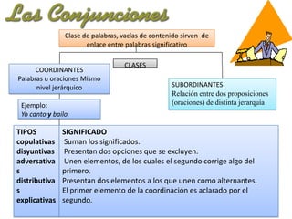 Clase de palabras, vacías de contenido sirven de
enlace entre palabras significativo
COORDINANTES
Palabras u oraciones Mismo
nivel jerárquico
Ejemplo:
Yo canto y bailo

TIPOS
copulativas
disyuntivas
adversativa
s
distributiva
s
explicativas

CLASES
SUBORDINANTES
Relación entre dos proposiciones
(oraciones) de distinta jerarquía

SIGNIFICADO
Suman los significados.
Presentan dos opciones que se excluyen.
Unen elementos, de los cuales el segundo corrige algo del
primero.
Presentan dos elementos a los que unen como alternantes.
El primer elemento de la coordinación es aclarado por el
segundo.

 