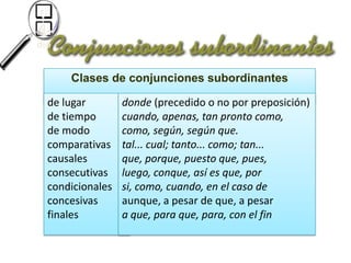 Fi
n
Me
dio

Clases de conjunciones subordinantes
de lugar
de tiempo
de modo
comparativas
causales
consecutivas
condicionales
concesivas
finales

donde (precedido o no por preposición)
cuando, apenas, tan pronto como,
como, según, según que.
tal... cual; tanto... como; tan...
que, porque, puesto que, pues,
luego, conque, así es que, por
si, como, cuando, en el caso de
aunque, a pesar de que, a pesar
a que, para que, para, con el fin

 