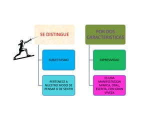 SE DISTINGUE

POR DOS
CARACTERISTICAS

SUBJETIVISMO

EXPRESIVIDAD

PERTENECE A
NUESTRO MODO DE
PENSAR O DE SENTIR

ES UNA
MANIFESTACION
MIMICA, ORAL,
ESCRITA, CON GRAN
VIVEZA

 
