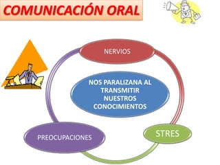 COMUNICACIÓN ORAL
NERVIOS

NOS PARALIZANA AL
TRANSMITIR
NUESTROS
CONOCIMIENTOS

PREOCUPACIONES

STRES

 