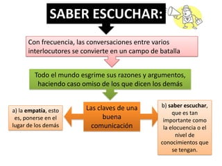 SABER ESCUCHAR:
Con frecuencia, las conversaciones entre varios
interlocutores se convierte en un campo de batalla
Todo el mundo esgrime sus razones y argumentos,
haciendo caso omiso de los que dicen los demás

a) la empatía, esto
es, ponerse en el
lugar de los demás

Las claves de una
buena
comunicación

b) saber escuchar,
que es tan
importante como
la elocuencia o el
nivel de
conocimientos que
se tengan.

 