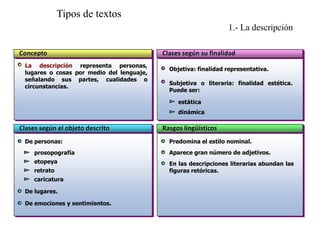 Tipos de textos
1.- La descripción
Concepto
La descripción representa personas,
lugares o cosas por medio del lenguaje,
señalando sus partes, cualidades o
circunstancias.

Clases según su finalidad
Objetiva: finalidad representativa.
Subjetiva o literaria: finalidad estética.
Puede ser:
estática
dinámica

Clases según el objeto descrito
De personas:

Rasgos lingüísticos
Predomina el estilo nominal.

prosopografía

Aparece gran número de adjetivos.

etopeya

En las descripciones literarias abundan las
figuras retóricas.

retrato
caricatura
De lugares.
De emociones y sentimientos.

 