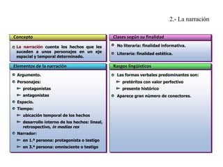 2.- La narración
Concepto
La narración cuenta los hechos que les
suceden a unos personajes en un eje
espacial y temporal determinado.

Elementos de la narración
Argumento.
Personajes:
protagonistas
antagonistas
Espacio.
Tiempo:
ubicación temporal de los hechos
desarrollo interno de los hechos: lineal,
retrospectivo, in medias res
Narrador:
en 1.ª persona: protagonista o testigo
en 3.ª persona: omnisciente o testigo

Clases según su finalidad
No literaria: finalidad informativa.

Literaria: finalidad estética.

Rasgos lingüísticos
Las formas verbales predominantes son:
pretéritos con valor perfectivo
presente histórico
Aparece gran número de conectores.

 