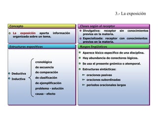 3.- La exposición
Concepto

Clases según el receptor

La exposición aporta información
organizada sobre un tema.

Estructuras expositivas

Divulgativa: receptor sin conocimientos
previos en la materia.
Especializada: receptor con conocimientos
previos en la materia.

Rasgos lingüísticos
Aparece léxico específico de una disciplina.
Hay abundancia de conectores lógicos.

cronológica
de secuencia
Deductiva

de comparación

Inductiva

de clasificación
de ejemplificación
problema - solución

causa - efecto

Se usa el presente gnómico o atemporal.
Estructuras sintácticas:
oraciones pasivas
oraciones subordinadas
periodos oracionales largos

 