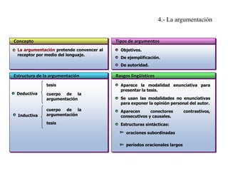 4.- La argumentación

Concepto

Tipos de argumentos

La argumentación pretende convencer al
receptor por medio del lenguaje.

Objetivos.
De ejemplificación.

De autoridad.

Estructura de la argumentación
tesis
Deductiva

Inductiva

cuerpo de la
argumentación

Rasgos lingüísticos
Aparece la modalidad enunciativa para
presentar la tesis.

Se usan las modalidades no enunciativas
para exponer la opinión personal del autor.

cuerpo de la
argumentación

Aparecen
conectores
consecutivos y causales.

tesis

Estructuras sintácticas:
oraciones subordinadas
períodos oracionales largos

contrastivos,

 