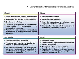 9.- Los textos publicitarios: características lingüísticas
Sintaxis

Léxico

Elipsis de elementos (verbos, conjunciones).

Empleo de tecnicismos.

Abundancia de construcciones nominales.

Creación de neologismos.

Oraciones de infinitivo.

Uso de sustantivos y adjetivos que
expresan cualidades positivas.
Empleo de palabras relacionadas con el
sistema de valores de la sociedad.

Oraciones yuxtapuestas y subordinadas
condicionales,
comparativas
y
consecutivas intensivas.
Abundancia de oraciones imperativas,
exclamativas e interrogativas con función
apelativa.

Morfología

Estilo

Uso de adjetivos por adverbios.

Extensión breve.

Presencia del receptor a través del
empleo de pronombres (tuteo).

Condensación y repetición de la información.

Recursos ponderativos: uso de adjetivos
en grado comparativo y superlativo,
construcción lo + adjetivo, prefijación y
repetición de elementos.

Transgresión de la norma lingüística.

Mezcla de registros.
Abundancia de figuras retóricas: anáfora,
metáfora,
onomatopeya,
juegos
de
palabras, aliteración, etc.

 