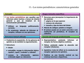 11.- Los textos periodísticos: características generales
Concepto

Rasgos textuales específicos

Los textos periodísticos son aquellos que
informan sobre hechos y temas de interés
general y que se emplean en la
comunicación periodística.
Utilizan un
correcto.

lenguaje

políticamente

En ocasiones, además de informar al
receptor, influyen en sus opiniones.

Estructura textual utilizada

Recursos para jerarquizar la importancia de
las noticias:
página en la que aparece
número de columnas
tamaño y tipo de letra del titular
Mezcla de códigos: palabra e imagen.
El emisor puede ser un autor concreto o una
institución (el periódico). El receptor es
colectivo.

Función del lenguaje predominante

Predomina la exposición. En los géneros de
opinión se da también la argumentación.

Representativa: pretende informar
receptor de forma objetiva (noticia).

Estructura:
titular

Fática: pretende captar la atención del
receptor (titulares).

entradilla: recoge la información básica
¿quién?, ¿qué?, ¿cuándo? y ¿dónde?

Apelativa: trata de influir en la conducta del
receptor (géneros de opinión).

cuerpo:
la
información
ordenada según su relevancia

Poética: es una función central en las
crónicas taurinas o deportivas.

aparece

al

 