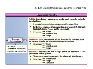 13.- Los textos periodísticos: géneros informativos
Los géneros informativos
Noticia: texto breve y escueto que relata objetivamente un hecho
de actualidad.
Organización textual: texto argumentativo-expositivo.
Contenido: responde a las preguntas ¿qué?, ¿quién?, ¿dónde?,
¿cuándo?, ¿cómo?, ¿por qué? y ¿para qué?
Estructura:

Géneros
informativos

Reportaje: texto extenso que ofrece información objetiva sobre
un tema de interés, no necesariamente de actualidad.
Estructura:

• Finalidad: transmisión
objetiva de información.
• Función: representativa.

Titular
Entrada o lead
Cuerpo

Titular
Entrada o lead
Cuerpo

Entrevista: reproducción del diálogo entre un periodista y una
persona de interés público.
Clases: de pregunta-respuesta, de opinión, de semblanza...
Estructura:

Introducción
Cuerpo
Conclusión

 