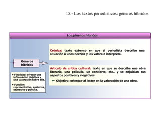 15.- Los textos periodísticos: géneros híbridos

Los géneros híbridos

Crónica: texto extenso en que el periodista describe una
situación o unos hechos y los valora o interpreta.
Géneros
híbridos
• Finalidad: ofrecer una
información objetiva y
una valoración sobre ella.
• Función:
representativa, apelativa,
expresiva y poética.

Artículo de crítica cultural: texto en que se describe una obra
literaria, una película, un concierto, etc., y se enjuician sus
aspectos positivos y negativos.
Objetivo: orientar al lector en la valoración de una obra.

 