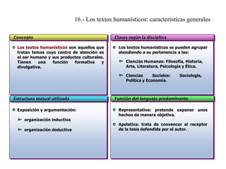 16.- Los textos humanísticos: características generales
Concepto
Los textos humanísticos son aquellos que
tratan temas cuyo centro de atención es
el ser humano y sus productos culturales.
Tienen
una
función
formativa
y
divulgativa.

Clases según la disciplina
Los textos humanísticos se pueden agrupar
atendiendo a su pertenencia a las:
Ciencias Humanas: Filosofía, Historia,
Arte, Literatura, Psicología y Ética.
Ciencias
Sociales:
Política y Economía.

Estructura textual utilizada
Exposición y argumentación:
organización inductiva
organización deductiva

Sociología,

Función del lenguaje predominante
Representativa: pretende exponer unos
hechos de manera objetiva.
Apelativa: trata de convencer al receptor
de la tesis defendida por el autor.

 