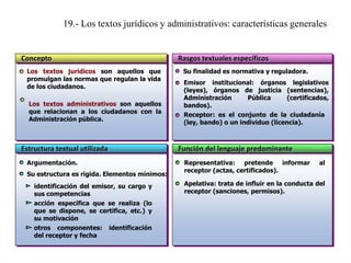 19.- Los textos jurídicos y administrativos: características generales

Concepto
Los textos jurídicos son aquellos que
promulgan las normas que regulan la vida
de los ciudadanos.
Los textos administrativos son aquellos
que relacionan a los ciudadanos con la
Administración pública.

Estructura textual utilizada
Argumentación.
Su estructura es rígida. Elementos mínimos:
identificación del emisor, su cargo y
sus competencias
acción específica que se realiza (lo
que se dispone, se certifica, etc.) y
su motivación
otros componentes: identificación
del receptor y fecha

Rasgos textuales específicos
Su finalidad es normativa y reguladora.
Emisor institucional: órganos legislativos
(leyes), órganos de justicia (sentencias),
Administración
Pública
(certificados,
bandos).
Receptor: es el conjunto de la ciudadanía
(ley, bando) o un individuo (licencia).

Función del lenguaje predominante
Representativa: pretende informar
receptor (actas, certificados).

al

Apelativa: trata de influir en la conducta del
receptor (sanciones, permisos).

 