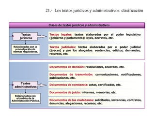 21.- Los textos jurídicos y administrativos: clasificación

Clases de textos jurídicos y administrativos
Textos
jurídicos

Textos legales: textos elaborados por el poder legislativo
(gobierno y parlamento): leyes, decretos, etc.

Relacionados con la
promulgación de
normas reguladoras.

Textos judiciales: textos elaborados por el poder judicial
(jueces) y por los abogados: sentencias, edictos, demandas,
recursos, etc.

Documentos de decisión: resoluciones, acuerdos, etc.
Documentos de transmisión: comunicaciones, notificaciones,
publicaciones, etc.
Textos
administrativos

Documentos de constancia: actas, certificados, etc.
Documentos de juicio: informes, memorias, etc.

Relacionados con
el ámbito de la
Administración Pública.

Documentos de los ciudadanos: solicitudes, instancias, contratos,
denuncias, alegaciones, recursos, etc.

 