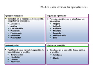 23.- Los textos literarios: las figuras literarias
Figuras de repetición
Consisten en la repetición de un sonido,
una palabra o una oración.

Aliteración
Anáfora
Concatenación
Paralelismo
Paronomasia
Pleonasmo
Polisíndeton

Figuras de orden
Modifican el orden normal de aparición de
las palabras en la oración.
Bimembración
Hipérbaton
Quiasmo
Retruécano

Figuras de significado
Provocan cambios en el significado de
las palabras.

Alegoría
Antítesis
Hipérbole
Metáfora
Paradoja
Personificación
Símil

Figuras de supresión
Consisten en la supresión de una palabra
u oración.
Asíndeton
Elipsis

 