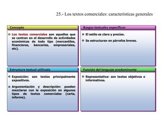 25.- Los textos comerciales: características generales
Concepto

Rasgos textuales específicos

Los textos comerciales son aquellos que
se centran en el desarrollo de actividades
económicas de todo tipo (mercantiles,
financieras,
bancarias,
empresariales,
etc).

Estructura textual utilizada
Exposición: son
expositivos.

textos

El estilo es claro y preciso.
Se estructuran en párrafos breves.

Función del lenguaje predominante
principalmente

Argumentación y descripción: pueden
mezclarse con la exposición en algunos
tipos de textos comerciales (carta,
informe).

Representativa: son textos objetivos e
informativos.

 