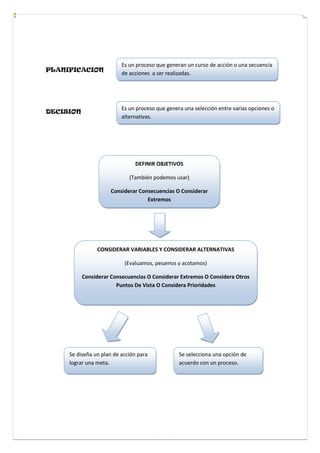 PLANIFICACION
DECISION
Es un proceso que generan un curso de acción o una secuencia
de acciones a ser realizadas.
Es un proceso que genera una selección entre varias opciones o
alternativas.
DEFINIR OBJETIVOS
(También podemos usar)
Considerar Consecuencias O Considerar
Extremos
CONSIDERAR VARIABLES Y CONSIDERAR ALTERNATIVAS
(Evaluamos, pesamos y acotamos)
Considerar Consecuencias O Considerar Extremos O Considera Otros
Puntos De Vista O Considera Prioridades
Se diseña un plan de acción para
lograr una meta.
Se selecciona una opción de
acuerdo con un proceso.
 