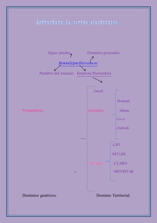 Signo arroba Dominio generales.
Jtoaza@pacifico.edu.ec
Nombre del usuario Empresa Proveedora
Gmail.
Hotmail.
Proveedores. Gratuitos Yahoo.
Live.es
Outlook.
-CNT
-NET LIFE
De pago -CLARO
e -MOVISTAR
Dominios genéricos. Dominio Territorial.
 