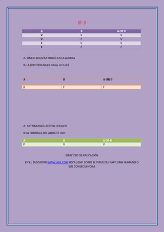 OR- O
A B A OR B
V V V
V F V
F V V
F F F
A: SIMON BOLIVARMURIO EN LA GUERRA
B: LA HIPOTENUSA ES IGUAL A C1+C3
A B A OR B
F F F
A: PATRIMONIO=ACTIVO+PASIVO
B:LA FORMULA DEL AQUA ES H2O
A B A OR B
F V V
EJERCICIO DE APLICACIÓN
EN EL BUSCADOR WWW.ASK.COM LOCALIZAR SOBRE EL VIRUS DEL PAPILOMA HUMANO O
SUS CONSECUENCIAS
 