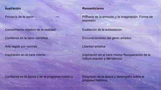 Ilustración Romanticismo
Primacía de la razón Primaria de la emoción y la imaginación. Forma de
expresión
Conocimiento objetivo de la realidad Exaltación de la subestación
Confianza en la labor científica Encumbramiento del genio artístico
Arte regido por normas Libertad artística
Inspiración en el caris mismo Inspiración en el caris mismo Recuperación de la
cultura popular y del barroco
Confianza en la época y en el programa histórico Desprecio de la época y desengaño sobre el
progreso histórico.
 