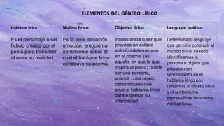 ELEMENTOS DEL GÉNERO LÍRICO
Hablante lírico Motivo lírico Objetivo lírico Lenguaje poético
Es el personaje o ser
ficticio creado por el
poeta para transmitir
al autor su realidad.
Es la idea, situación,
emoción, emoción o
sentimiento sobre el
cual el hablante lirico
construye su poema.
inconstancia o ser que
provoca un estado
anímico determinado
en el poema. (es
aquello en que lo que
inspira al poeta) puede
ser una persona,
animal, cosa objeto
personificado que
sirve al hablante lírico
para expresar su
interioridad.
Determinado lenguaje
que permite construir al
mundo lírico, cuando
identificamos la
persona u objeto que
provoca esos
sentimientos en el
hablante lírico nos
referimos al objeto lírico
y el sentimiento
expresado se denomina
motivo lírico.
 
