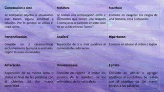 Comparación o símil Metáfora hipérbole
Se comparan objetos o situaciones
que tienen alguna similitud o
relación. Por lo general se utiliza el
nexo como.
Se realiza una comparación entre 2
elementos que tienen una relación
o semejanza o parecido en este caso
no se utiliza el nexo “como”.
Consiste en exagerar los rasgos de
una persona, cosa o situación.
Personificación Anáfora Hipérbaton
Consiste en 2 características
exclusivamente humana o animales,
objeto o cosas inanimadas.
Repetición de 1 o más palabras al
comienzo de cada verso.
Consiste en alterar el orden o lógico
Aliteración Onomatopeya Epíteto
Repetición de la misma letra o
silaba al final de las palabras con
el objetivo de dar mayor
sonoridad
Consiste en repetir o imitar los
sonidos de la realidad, de los
animales o de la naturaleza
Consiste en utilizar o agregar
objetivos al sustantivo. Se realiza
con el objetivo de dar mayor
énfasis a las palabras.
 