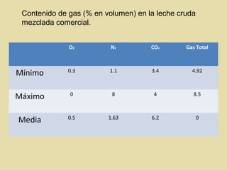 O2 N2 CO2 Gas Total
Mínimo 0.3 1.1 3.4 4.92
Máximo 0 8 4 8.5
Media 0.5 1.63 6.2 0
Contenido de gas (% en volumen) en la leche cruda
mezclada comercial.
 