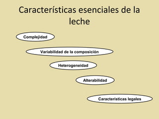 Características esenciales de la
leche
Complejidad
Heterogeneidad
Variabilidad de la composición
Alterabilidad
Características legales
 