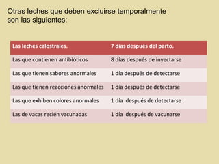 Otras leches que deben excluirse temporalmente
son las siguientes:
Las leches calostrales. 7 días después del parto.
Las que contienen antibióticos 8 días después de inyectarse
Las que tienen sabores anormales 1 día después de detectarse
Las que tienen reacciones anormales 1 día después de detectarse
Las que exhiben colores anormales 1 día después de detectarse
Las de vacas recién vacunadas 1 día después de vacunarse
 