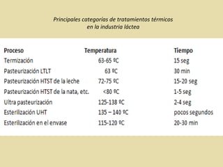 Principales categorías de tratamientos térmicos
en la industria láctea
 