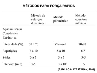 MÉTODOS PARA FORÇA RÁPIDA

                      Método de   Método         Método
                      esforços    pliométrico    conc/exc
                      dinamicos                  máximo
Ação muscular
Concêntrica
Excêntrica

Intensidade (%)     30 a 70       Variável          70-90

Repetições           6 a 10         5 a 10           6-8

Séries               3a5             3a5              3-5

Intervalo (min)       3-5            3 a 10´           5
                                     (BADILLO & AYESTARAN, 2001)
 