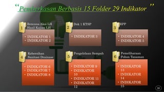 21
• INDIKATOR 1
• INDIKATOR 2
• INDIKATOR 3 • INDIKATOR 4
• INDIKATOR 5
• INDIKATOR 6
• INDIKATOR 7
• INDIKATOR 8
• INDIKATOR 9
• INDIKATOR
10
• INDIKATOR 11
• INDIKATOR
12
• INDIKATOR
13
• INDIKATOR
14
• INDIKATOR
15
1
Rencana Aksi LH
Hasil Kajian LH 2 3
Dok 1 KTSP RPP
4
Kebersihan
Sanitasi Drainase 5 6
Pengelolaan Sampah Pemeliharaan
Pohon Tanaman
33
 