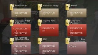 • INDIKATOR
16
• INDIKATOR
17
• INDIKATOR
18
• INDIKATOR
19
• INDIKATOR
20
• INDIKATOR
21
• INDIKATOR
22
• INDIKATOR
23
• INDIKATOR
24
• INDIKATOR
25
• INDIKATOR
26
• INDIKATOR
27
• INDIKATOR
28
•Data
7
Konservasi Air
8 9
Konservasi Energi Inovasi
10
Penerapan PRLH
di Masyarakat 11 12
Jejaring Kerja Kampanye
Publikasi
13
Kader Adiwiyata
14 15
EDS Data
Administrasi
 