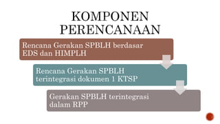 Rencana Gerakan SPBLH berdasar
EDS dan HIMPLH
Rencana Gerakan SPBLH
terintegrasi dokumen 1 KTSP
Gerakan SPBLH terintegrasi
dalam RPP
 