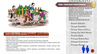 INDIKATO
R 6
JUMLAH UNSUR WARGA
SEKOLAH YANG
BERPARTISIPASI DALAM
KEGIATAN KEBERSIHAN,
FUNGSI SANITASI DAN
DRAINASE
SEKOLAH/MADRASAH
• Kepala Sekolah
• Tenaga Pendidik
• Tenaga Kependidikan
• Orang Tua Wali Murid
• Peserta Didik
• Petugas Kebersihan
• Petugas keamanan
• Petugas Kantin
Folder 4 Kebersihan Sanitasi Drainase
• Profil sekolah dilihat jumlah warga Sekolah secara keseluruhan.
• Daftar piket kelas.
• SK Tim/pokja kebersihan, fungsi sanitasi dan drainase Sekolah.
• Dokumentasi hasil praktek/penugasan/penelitian kebersihan, fungsi sanitasi dan
drainase sekolah.
• Buku monitoring/ceklis kegiatan memelihara kebersihan, fungsi sanitasi dan
drainase sekolah.
• Dokumentasi (foto dan/atau video) kegiatan memelihara kebersihan, fungsi
sanitasi dan drainase Sekolah
YANG PERLU DIPERSIAPKAN
 