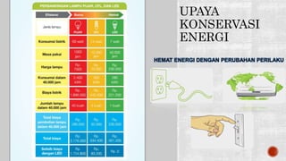 UPAYA
KONSERVASI
ENERGI
HEMAT ENERGI DENGAN PERUBAHAN PERILAKU
 