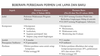 Aspek Permen Lama
(No. 5 Tahun 2013)
Permen Baru
(No.52 dan No.53 tahun 2019)
Judul Pedoman Pelaksanaan Program
Adiwiyata
 52/2019 tentang Gerakan Peduli dan
Berbudaya Lingkungan Hidup di sekolah
 53/2019 tentang Penghargaan Adiwiyata
Komponen 4 Komponen
 kebijakan,
 kurikulum,
 kegiatan partisipatif dan
 Sarpras yang ramah lingkungan
3 Komponen;
 Perencanaan,
 Pelaksanaan serta
 Monitoring dan Evaluasi
Jumlah
Pencapaian/Indikator
 8 standar
 33 pencapaian
 11 standar
 29 indikator
Penilaian  Bobot penilaian sama untuk setiap
komponen
 Nilai tertinggi 80
 Bobot penilaian dibedakan dari setiap
komponen(perencanaan 20%, pelaksanaan
60% dan monev 20%)
 Nilai tertinggi 100
 