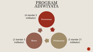 Perencanaan
Pelaksanaan
Monev
(4 standar 5
indikator)
(5 standar 21
indikator)
(2 standar 3
indikator)
 