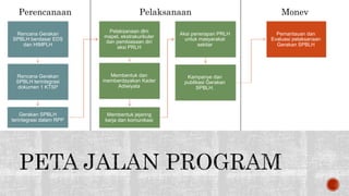 Rencana Gerakan
SPBLH berdasar EDS
dan HIMPLH
Rencana Gerakan
SPBLH terintegrasi
dokumen 1 KTSP
Gerakan SPBLH
terintegrasi dalam RPP
Pelaksanaan dlm
mapel, ekstrakurikuler
dan pembiasaan diri
aksi PRLH
Membentuk dan
memberdayakan Kader
Adiwiyata
Membentuk jejaring
kerja dan komunikasi
Aksi penerapan PRLH
untuk masyarakat
sekitar
Kampanye dan
publikasi Gerakan
SPBLH.
Pemantauan dan
Evaluasi pelaksanaan
Gerakan SPBLH
Perencanaan Pelaksanaan Monev
 