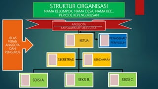 STRUKTUR ORGANISASI
NAMA KELOMPOK, NAMA DESA, NAMA KEC.,
PERIODE KEPENGURUSAN
ANGGOTA
MUSYAWARAH ANGGOTA
KETUA
SEKSI B. SEKSI C.SEKSI A.
SEKRETRASI BENDAHARA
PENASEHAT/
PENYULUH
JELAS
PERAN
ANGGOTA
DAN
PENGURUS
 