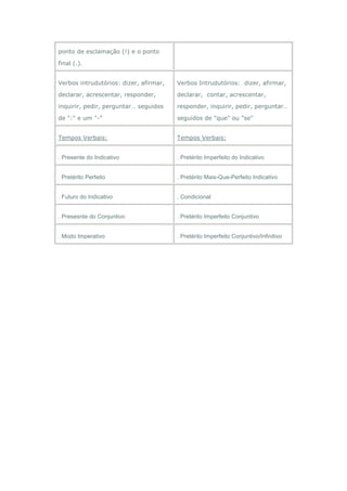 ponto de esclamação (!) e o ponto

final (.).


Verbos intrudutórios: dizer, afirmar,   Verbos Intrudutórios: dizer, afirmar,

declarar, acrescentar, responder,       declarar, contar, acrescentar,

inquirir, pedir, perguntar… seguidos    responder, inquirir, pedir, perguntar…

de ":" e um "-"                         seguidos de "que" ou "se"


Tempos Verbais:                         Tempos Verbais:


. Presente do Indicativo                . Pretérito Imperfeito do Indicativo


. Pretérito Perfeito                    . Pretérito Mais-Que-Perfeito Indicativo


. Futuro do Indicativo                  . Condicional


. Presesnte do Conjuntivo               . Pretérito Imperfeito Conjuntivo


. Modo Imperativo                       . Pretérito Imperfeito Conjuntivo/Infinitivo
 