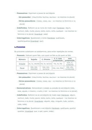 - Possessivos: Exprimem a posse do ser/objecto

   . Um possuidor: (meu/minha, teu/tua, seu/sua – os mesmos no plural)

   . Vários possuidores: (nosso, vosso, seu – os mesmos no feminino e no

      plural)

 - Indefinidos: Referem-se ao nome de modo vago (Variáveis: algum,

   nenhum, todo, muito, pouco, tanto, outro, certo, qualquer – os mesmos no

   feminino e no plural; Invariável: cada)

 - Interrogativos: Questionam o nome (Variáveis: qual/quais,

   quanto/quantos;Invariável: que).


c. Pronomes


Os pronomes substituem os substantivos, para evitar repetições de nomes.

 - Pessoais: Indicam quem fala, com quem se fala ou de quem se fala.

                                                   C. I. com          sem
     Número         Sujeito       C. Directo
                                                  preposição       preposição
                                                                     mim, ti,
     Singular    eu, tu, ele/ela me, te, se/o/a    me, te, lhe
                                                                    si/ele/ela
                   nós, vós,       nos, vos,                        nós, vós,
      Plural                                      nos, vos, lhes
                   eles/elas       se/os/as                        si/eles/elas

 - Possessivos: Exprimem a posse do ser/objecto

   . Um possuidor: (meu/minha, teu/tua, seu/sua – os mesmos no plural)

   . Vários possuidores: (nosso, vosso, seu – os mesmos no feminino e no

      plural)

 - Demonstrativos: Demonstram o estado ou posição do ser/objecto (este,

   esse, aquele, o mesmo, o outro, o tal – os mesmos no feminino e no plural).

 - Indefinidos: Referem-se ao ser/objecto de modo vago (Variáveis: algum,

   nenhum, todo, muito, pouco, tanto, outro, certo, qualquer – os mesmos no

   feminino e no plural; Invariáveis: alguém, algo, ninguém, tudo, outrem,

   cada, nada)

 - Interrogativos: Questionam o ser/objecto (Variáveis: qual/quais, quanto/

   quantos; Invariável: que, o quê, quem, onde).
 