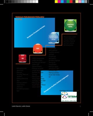 TANGGA PERUBAHAN PERILAKU
    Visi STBM


                                                                                                                      SANITASI
                                                             aku                                                       TOTAL
                                                        r il
                                                      Pe
                                                han
                                             ba
                                           ru
                                    n   Pe
                                aia
                        n  gk                                              Perbaikan Sarana
                                                                                                                  Masyarakat sudah
                     Ra                                                    + Perilaku Higiene
                                                                                 lainnya                          mempraktikkan
                                                                                                                  perilaku higiene
                                                                                                                  sanitasi secara
                                                                                                                  berkelanjutan

                                            ODF                         - Terjadinya
                                                                          peningkatan
                                                                          kualitas sarana
                                                                          sanitasi
                                                                        - Terjadinya
             OD                 - 100% masyarakat                         perubahan
                                  sudah berubah                           perilaku higiene
                                  perilakunya dengan                      lainnya di
                                  status ODF                              masyarakat
                                  (terverifikasi)                       - Adanya upaya
     - Adanya proses            - Adanya rencana                          pemasaran dan
       pemicuan                   untuk merubah                           promosi aktif
     - Adanya                     perilaku higiene                      - Adanya peman-
       Komite/”Natural            lainnya                                 tauan dan evalu-                              n
       leaders”                 - Ada aturan dari                         asi                                        ga
                                                                                                                 un
     - Adanya Rencana             masyarakat untuk                                                             gk
                                                                                                            Lin
       Aksi                       menjaga status ODF                                                  asi
     - Adanya peman-                                                                              nit
                                - Adanya peman-                                                 Sa
       tauan terus                tauan dan verifikasi                                 t   as
                                                                                  uali
       menerus                    secara berkala
                                                                           ta nK
     - Tersedianya paso-                                                ka
       kan                                                          ning                             Diterbitkan oleh Sekretariat STBM
                                                                 Pe




Lebih Bersih, Lebih Sehat                                                                                                                9
 